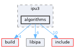 src/ipa/ipu3/algorithms