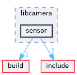 src/libcamera/sensor