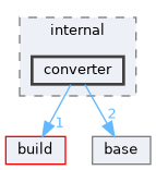 include/libcamera/internal/converter